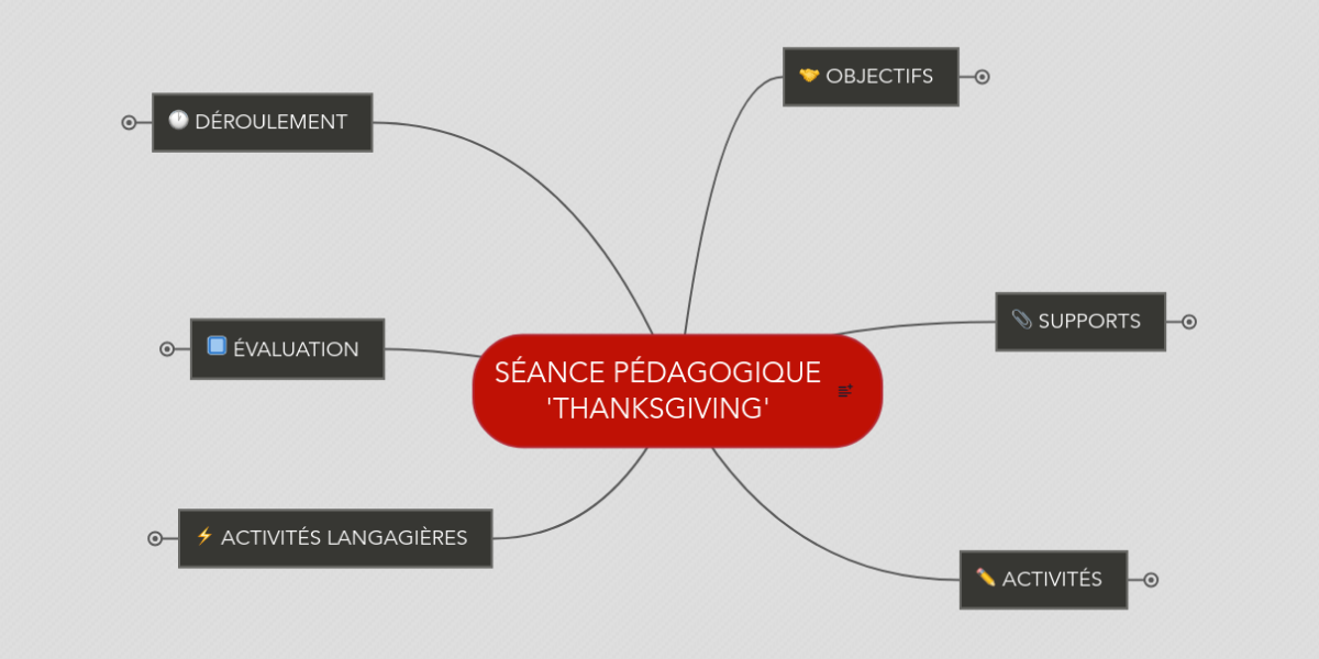 Seance Pedagogique Thanksgiving Mindmeister Mind Map