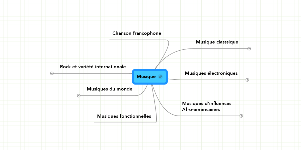 Musique Mindmeister Mind Map