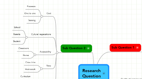 Mind Map: Research Question
