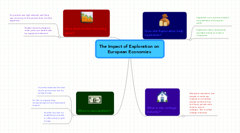 Mind Map: The Impact of Exploration on European Economies