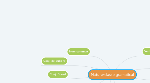 Mind Map: Nature/classe gramatical