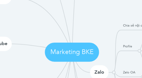 Mind Map: Marketing BKE