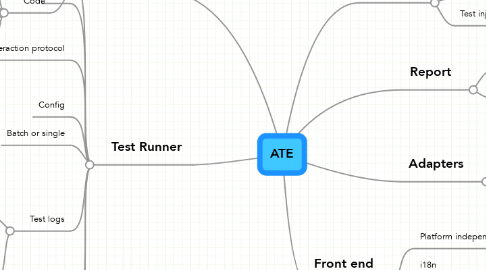 Mind Map: ATE