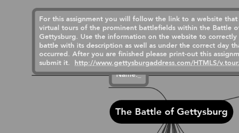 Mind Map: The Battle of Gettysburg