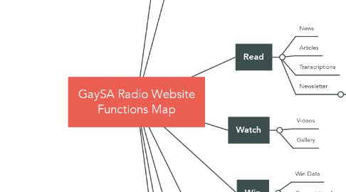 Mind Map: GaySA Radio Website Functions Map