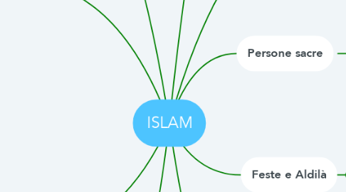 ISLAM | MindMeister Mind Map