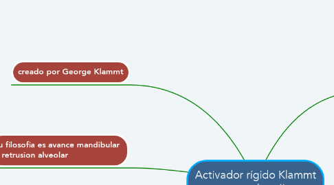 Mind Map: Activador rígido Klammt para clase II