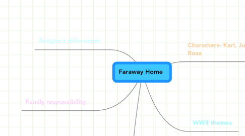 Mind Map: Faraway Home