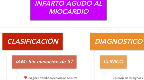 INFARTO AGUDO AL MIOCARDIO | MindMeister Mapa Mental