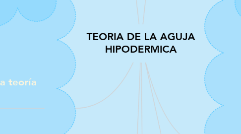 TEORIA DE LA AGUJA HIPODERMICA | MindMeister Mapa Mental