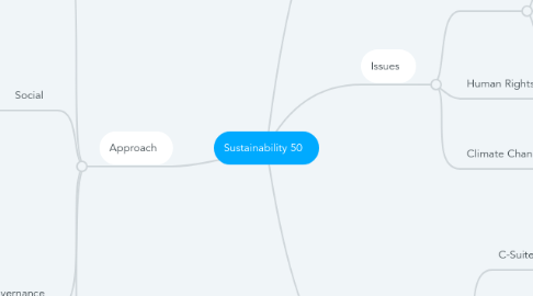 Mind Map: Sustainability 50