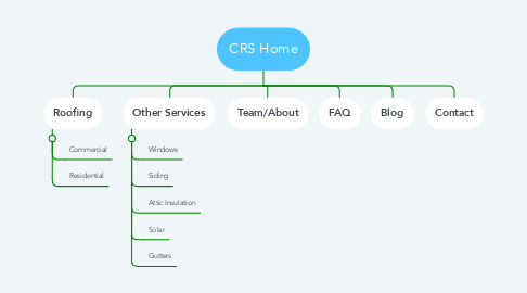 Mind Map: CRS Home