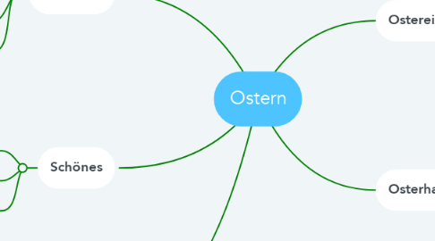 Mind Map: Ostern
