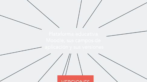 Mind Map: Plataforma educativa  Moodle, sus campos de  aplicación y sus versiones