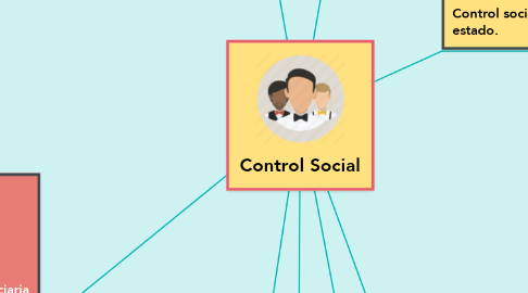 Control Social | MindMeister Mapa Mental
