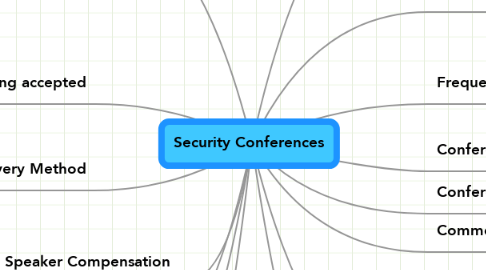 Mind Map: Security Conferences