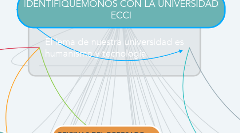 Mind Map: IDENTIFIQUÉMONOS CON LA UNIVERSIDAD ECCI