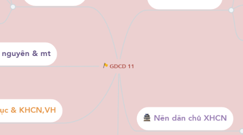 Mind Map: GDCD 11