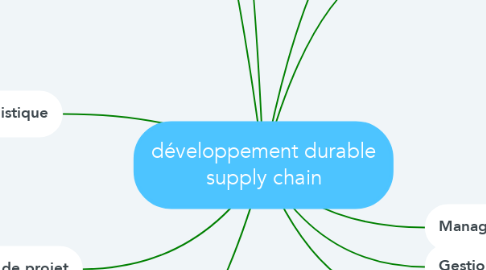 développement durable supply chain | MindMeister Carte mentale