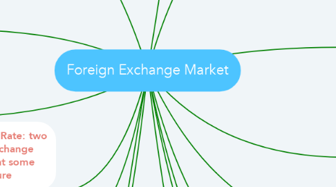 Foreign Exchange Market | MindMeister Mind Map