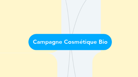 Mind Map: Campagne Cosmétique Bio