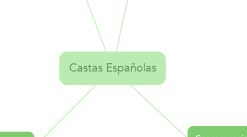 Castas Españolas | MindMeister Mapa Mental
