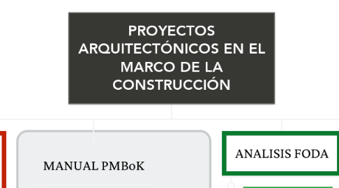 Mind Map: PROYECTOS ARQUITECTÓNICOS EN EL MARCO DE LA CONSTRUCCIÓN