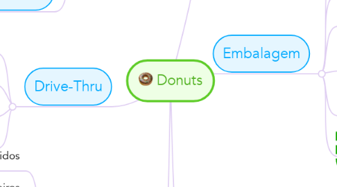 Mind Map: Donuts