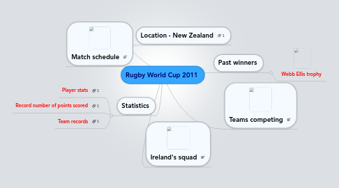 Mind Map: Rugby World Cup 2011