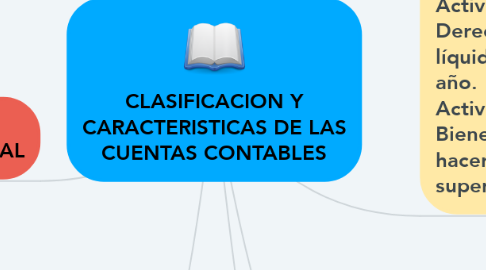 Mind Map: CLASIFICACION Y CARACTERISTICAS DE LAS CUENTAS CONTABLES
