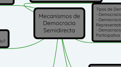 Mecanismos de Democracia Semidirecta | MindMeister Mapa Mental