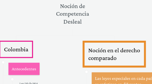 Mind Map: Noción de Competencia Desleal