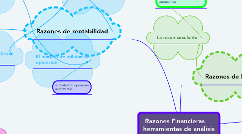 Razones Financieras herramientas de análisis ... | MindMeister Mapa Mental