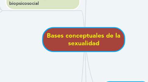Bases conceptuales de la sexualidad | MindMeister Mapa Mental