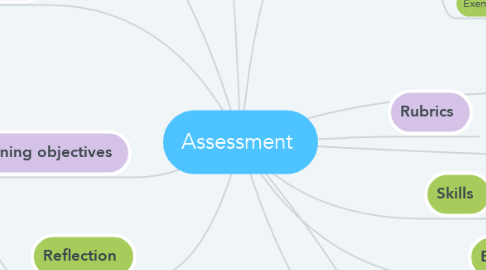 Mind Map: Assessment