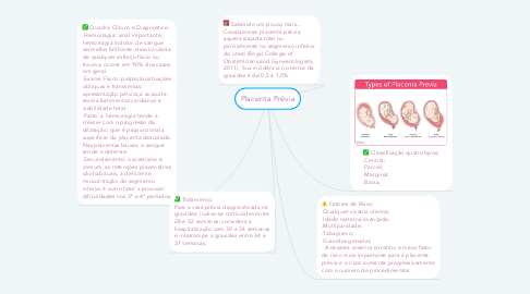 Mind Map: Placenta Prévia