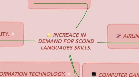 Mind Map: INCREACE IN DEMAND FOR SCOND LANGUAGES SKILLS.