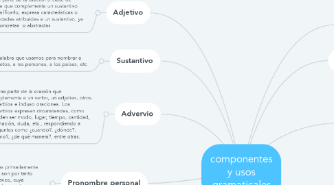 componentes y usos gramaticales | MindMeister Mapa Mental
