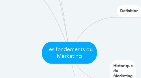 Mind Map: Les fondements du Marketing