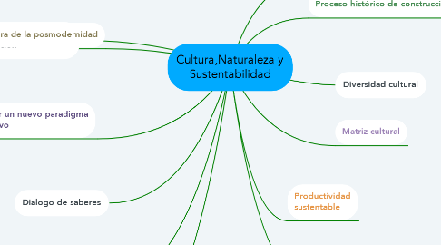Mind Map: Cultura,Naturaleza y Sustentabilidad