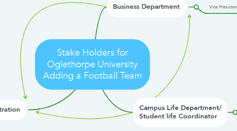 Mind Map: Stake Holders for Oglethorpe University Adding a Football Team