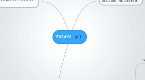 Mind Map: ESSAYS