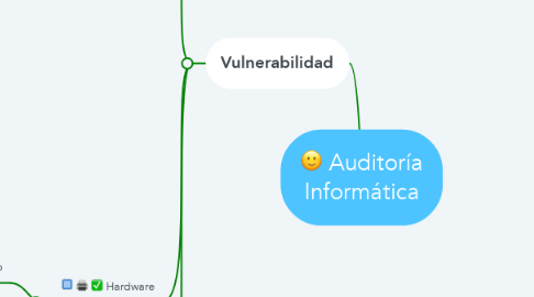 Mind Map: Auditoría Informática