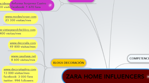 ZARA HOME INFLUENCERS | MindMeister Mind Map