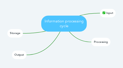 Mind Map: Information processing cycle