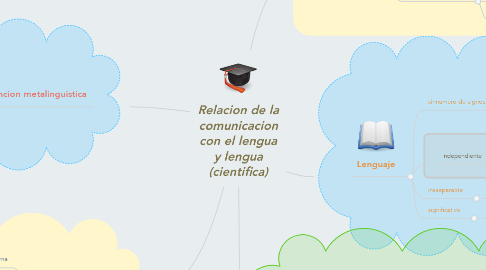 Relacion De La Comunicacion Con El Lengua Y Lengu... | MindMeister Mind Map