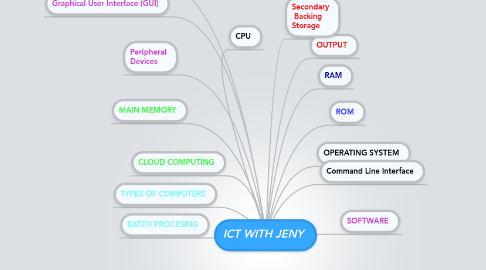 Mind Map: ICT WITH JENY