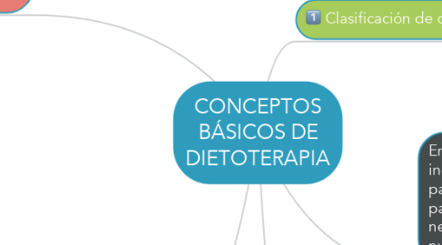 Mind Map: CONCEPTOS BÁSICOS DE DIETOTERAPIA