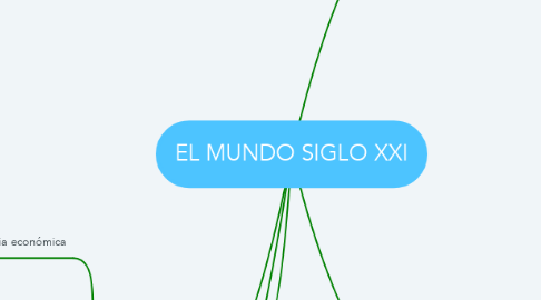 Mind Map: EL MUNDO SIGLO XXI