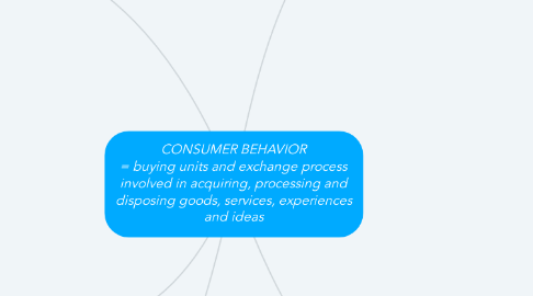 Mind Map: CONSUMER BEHAVIOR = buying units and exchange process involved in acquiring, processing and disposing goods, services, experiences and ideas
